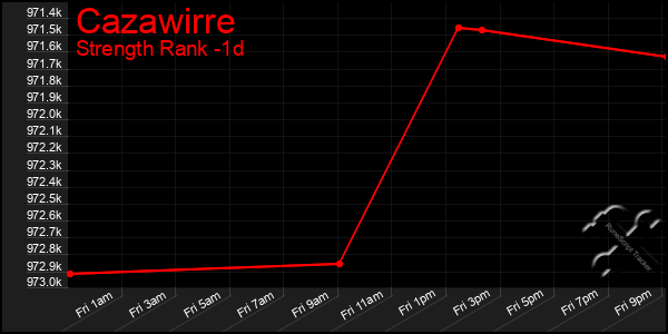 Last 24 Hours Graph of Cazawirre