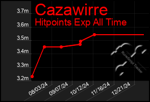 Total Graph of Cazawirre