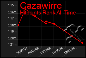 Total Graph of Cazawirre