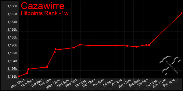 Last 7 Days Graph of Cazawirre