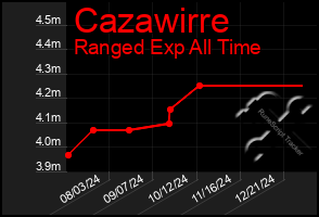 Total Graph of Cazawirre