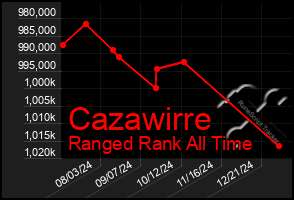 Total Graph of Cazawirre