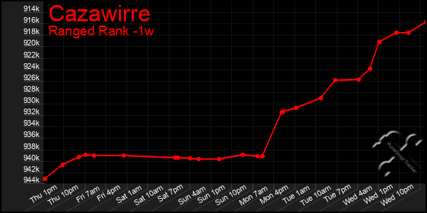 Last 7 Days Graph of Cazawirre