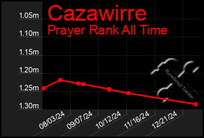 Total Graph of Cazawirre