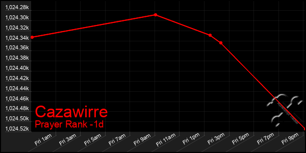 Last 24 Hours Graph of Cazawirre