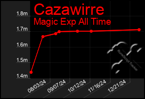 Total Graph of Cazawirre