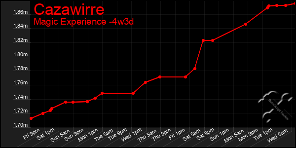 Last 31 Days Graph of Cazawirre