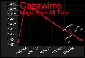 Total Graph of Cazawirre