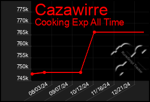 Total Graph of Cazawirre