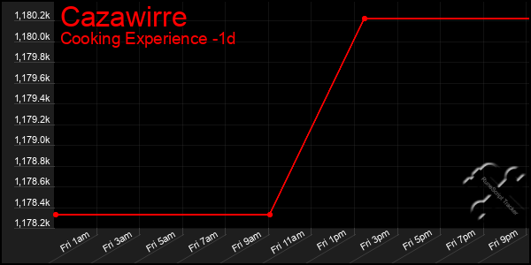 Last 24 Hours Graph of Cazawirre