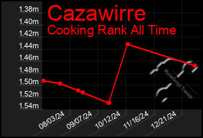 Total Graph of Cazawirre