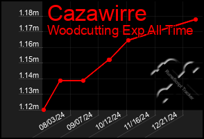 Total Graph of Cazawirre