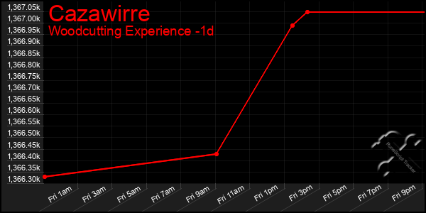 Last 24 Hours Graph of Cazawirre