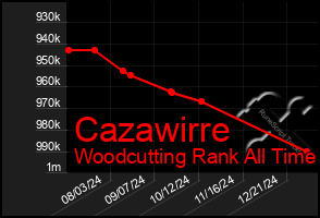 Total Graph of Cazawirre