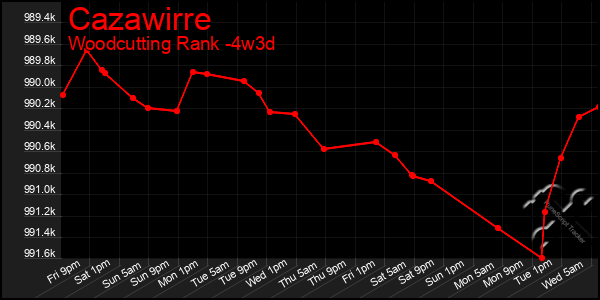 Last 31 Days Graph of Cazawirre