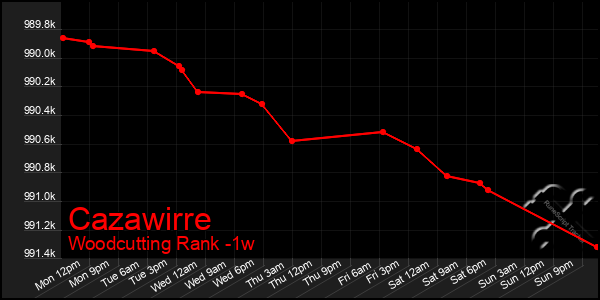 Last 7 Days Graph of Cazawirre