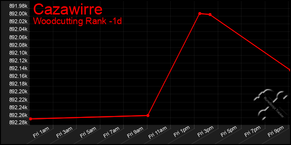 Last 24 Hours Graph of Cazawirre