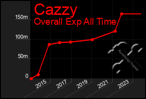 Total Graph of Cazzy