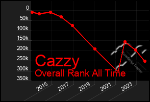 Total Graph of Cazzy