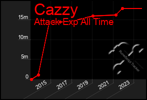 Total Graph of Cazzy