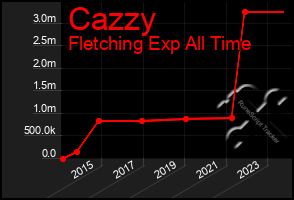 Total Graph of Cazzy