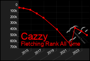 Total Graph of Cazzy