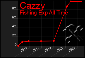 Total Graph of Cazzy