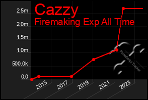 Total Graph of Cazzy