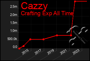 Total Graph of Cazzy