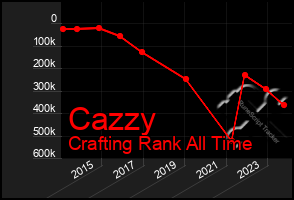 Total Graph of Cazzy