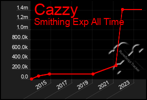 Total Graph of Cazzy