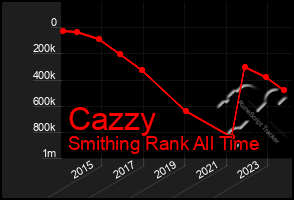 Total Graph of Cazzy