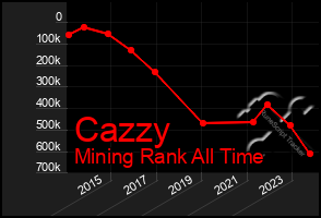 Total Graph of Cazzy