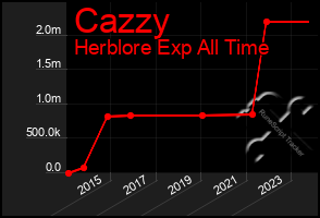 Total Graph of Cazzy