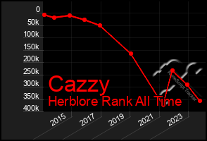 Total Graph of Cazzy