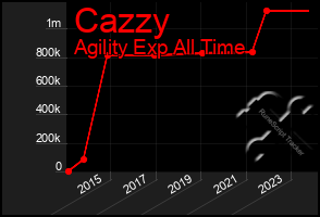 Total Graph of Cazzy