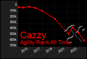 Total Graph of Cazzy