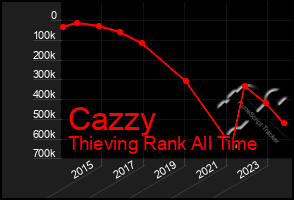 Total Graph of Cazzy