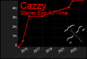 Total Graph of Cazzy