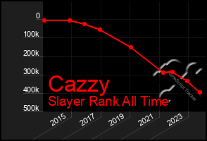 Total Graph of Cazzy