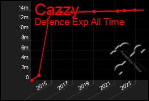 Total Graph of Cazzy