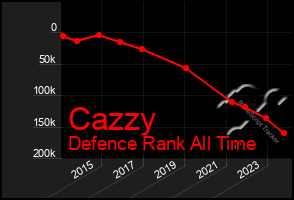 Total Graph of Cazzy