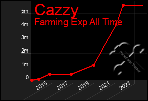 Total Graph of Cazzy