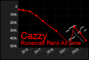 Total Graph of Cazzy