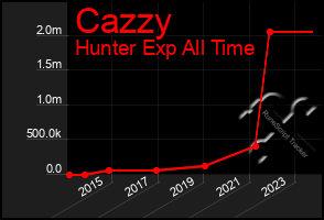 Total Graph of Cazzy