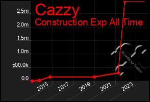 Total Graph of Cazzy