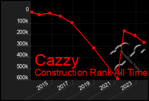 Total Graph of Cazzy