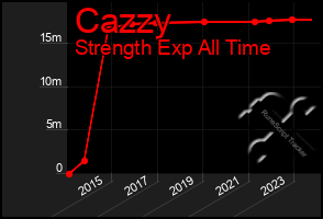 Total Graph of Cazzy