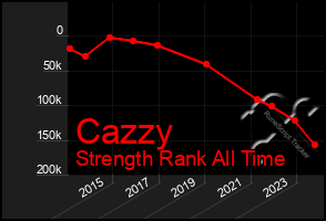 Total Graph of Cazzy