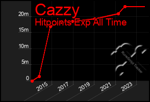 Total Graph of Cazzy